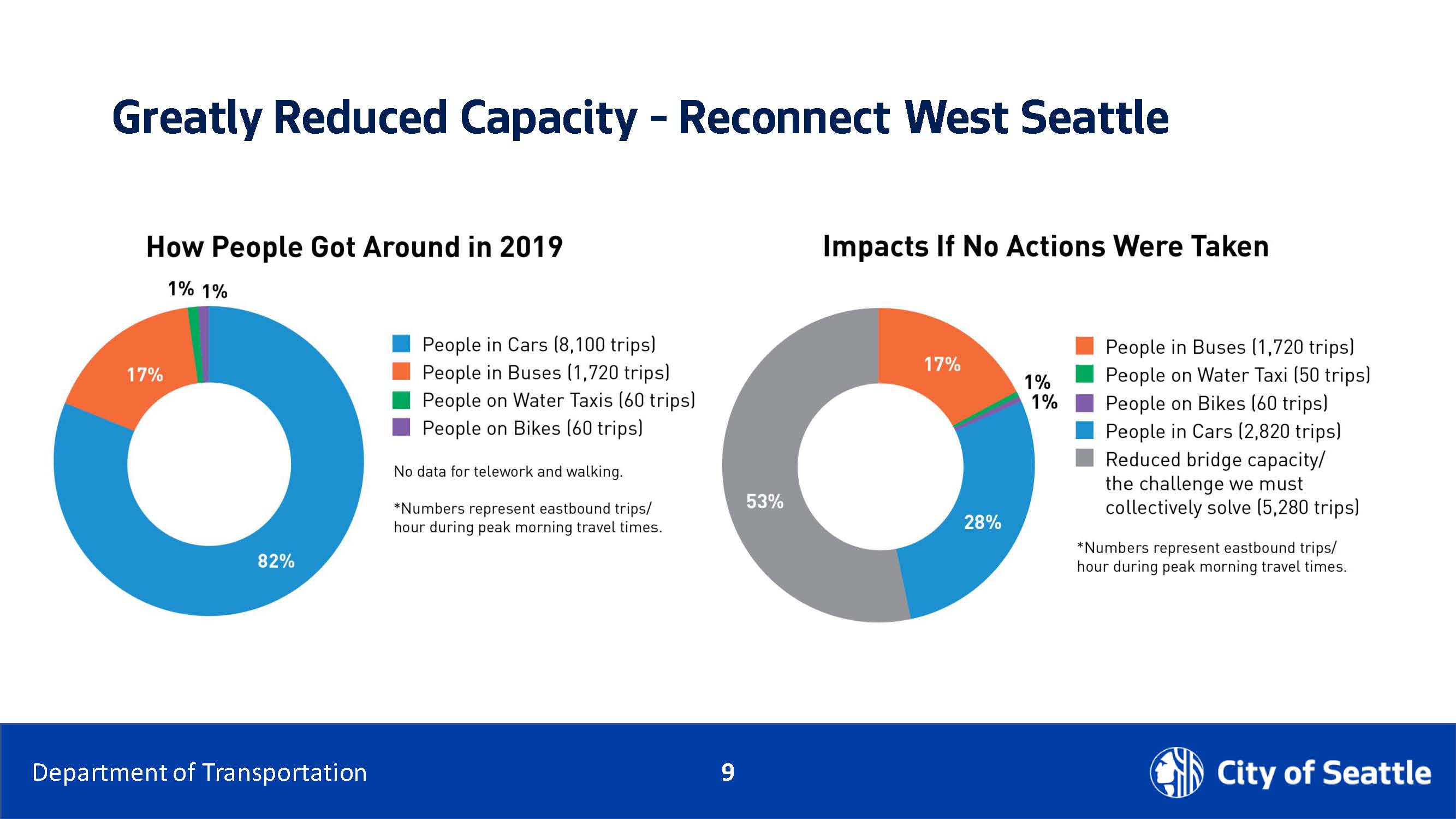 reduced capacity