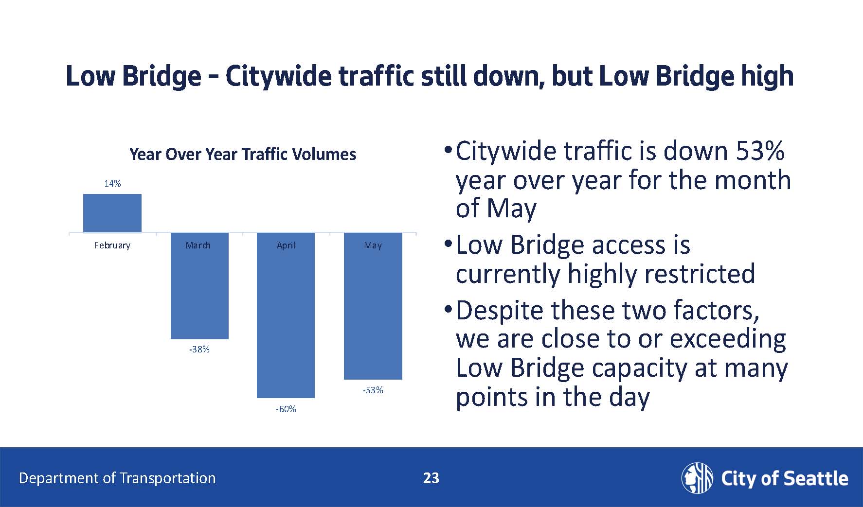 low bridge still high