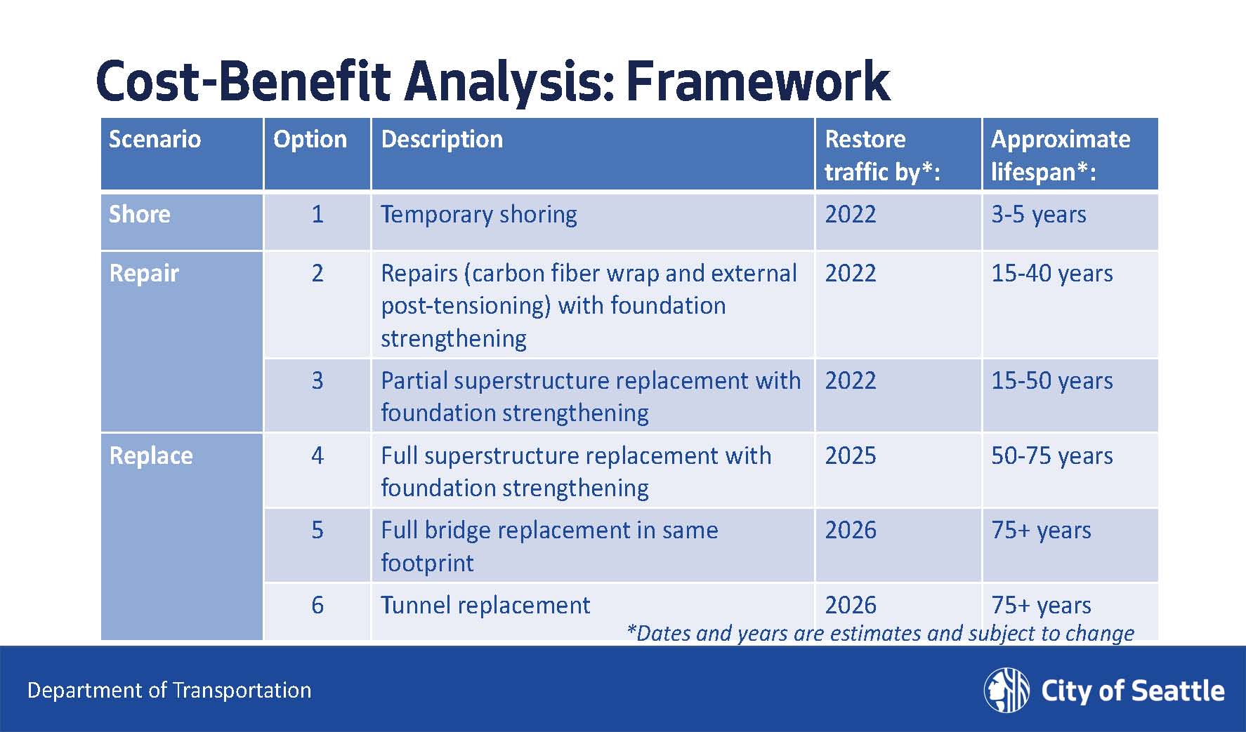 Cost benefit analysis framework