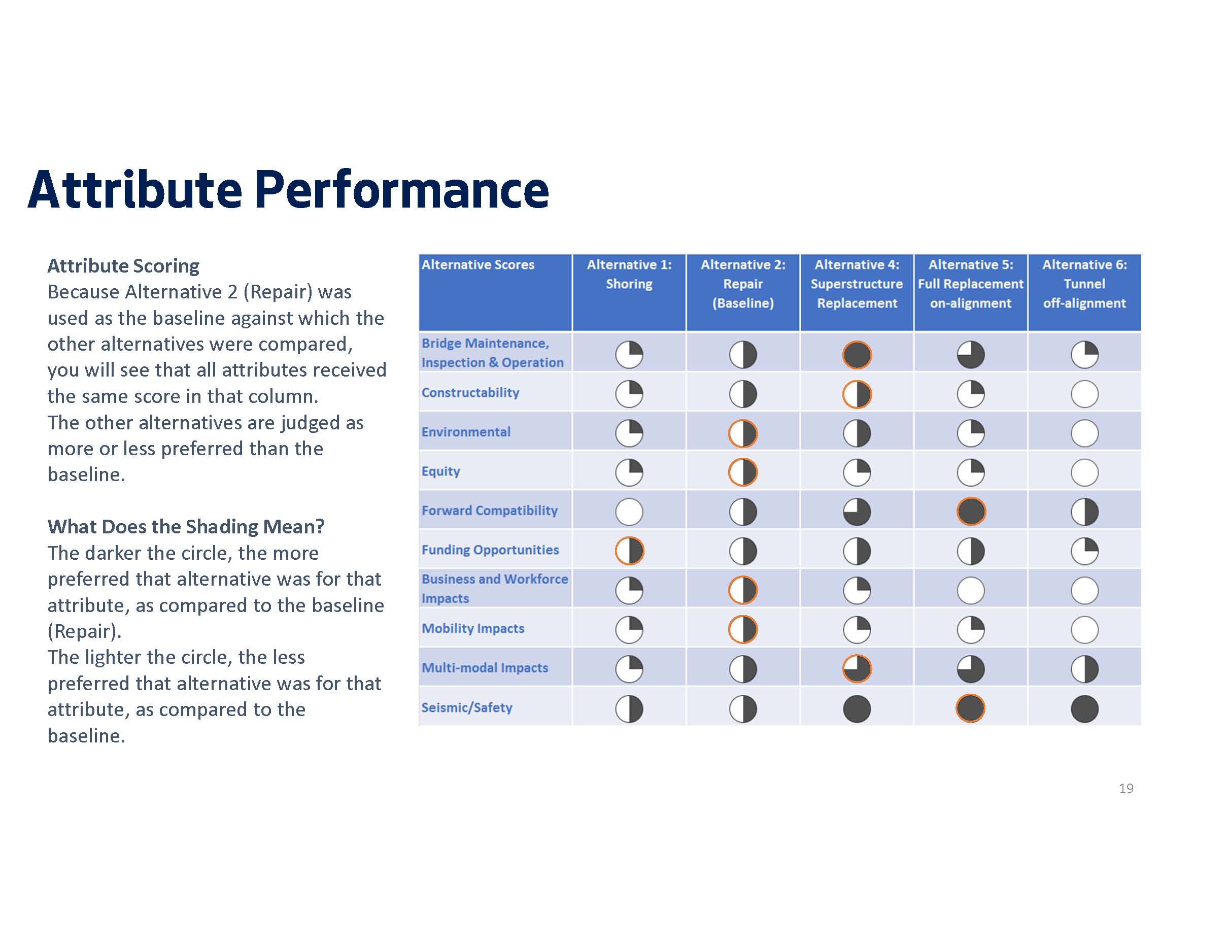 Attribute performance