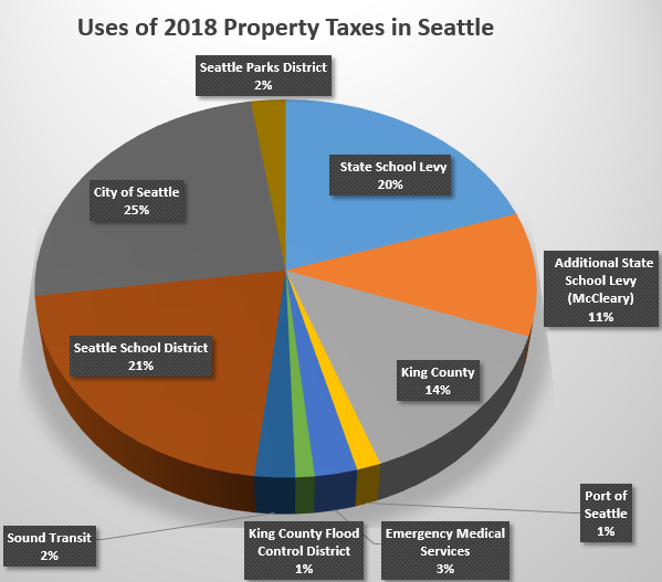 use of property taxes in Seattle