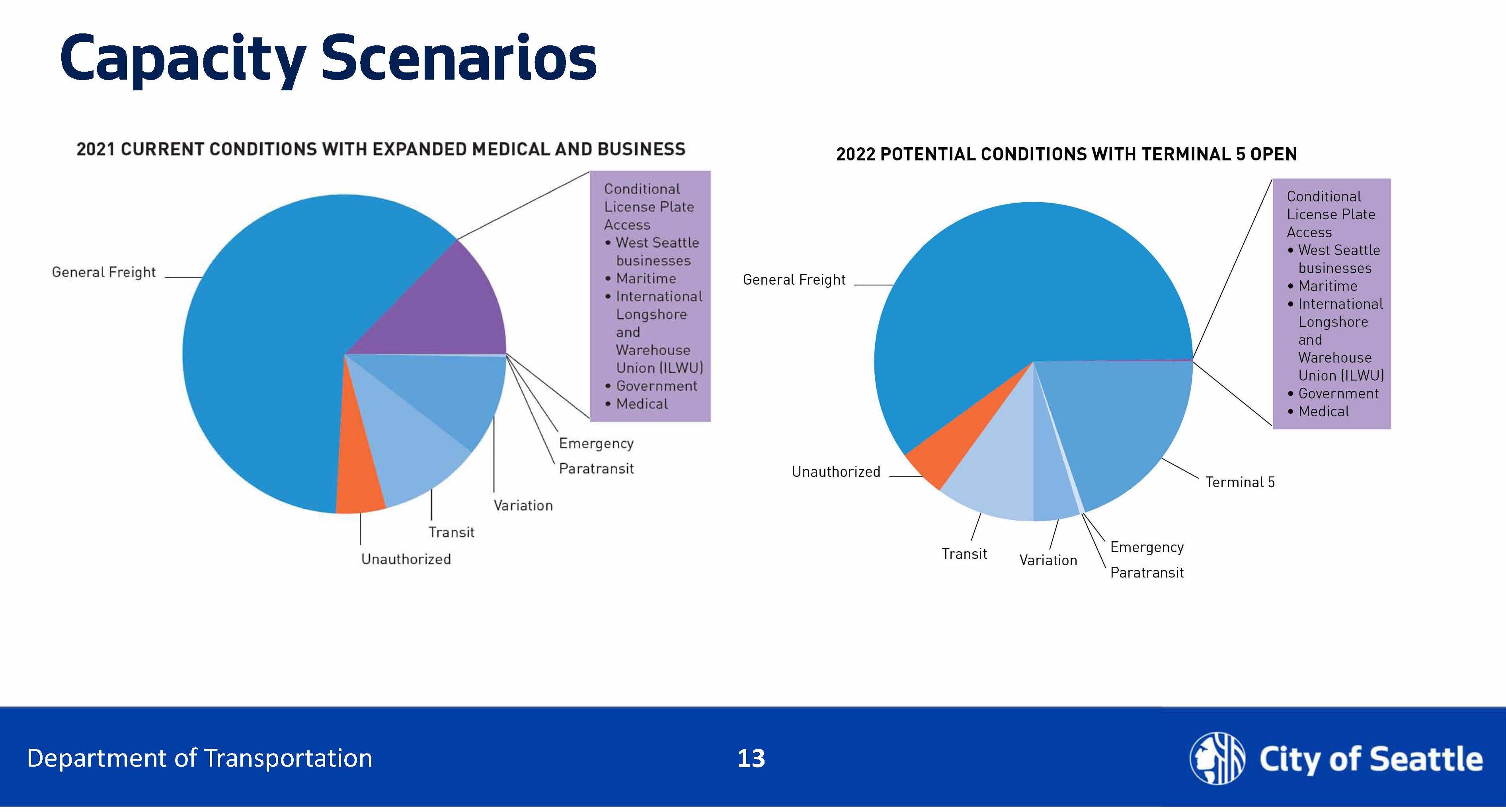 Capacity scenarios