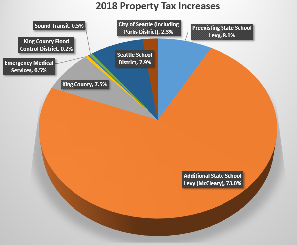 King County Sales Tax Chart