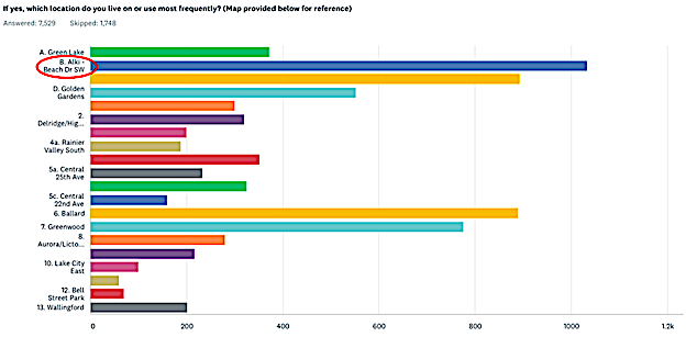 Alki Streets bar chart