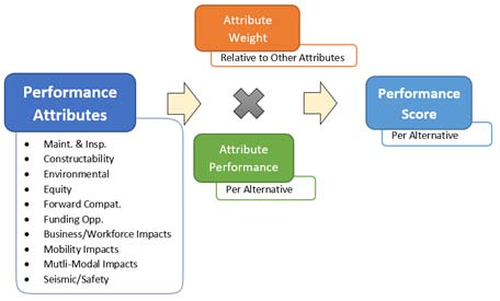 Attribute formula