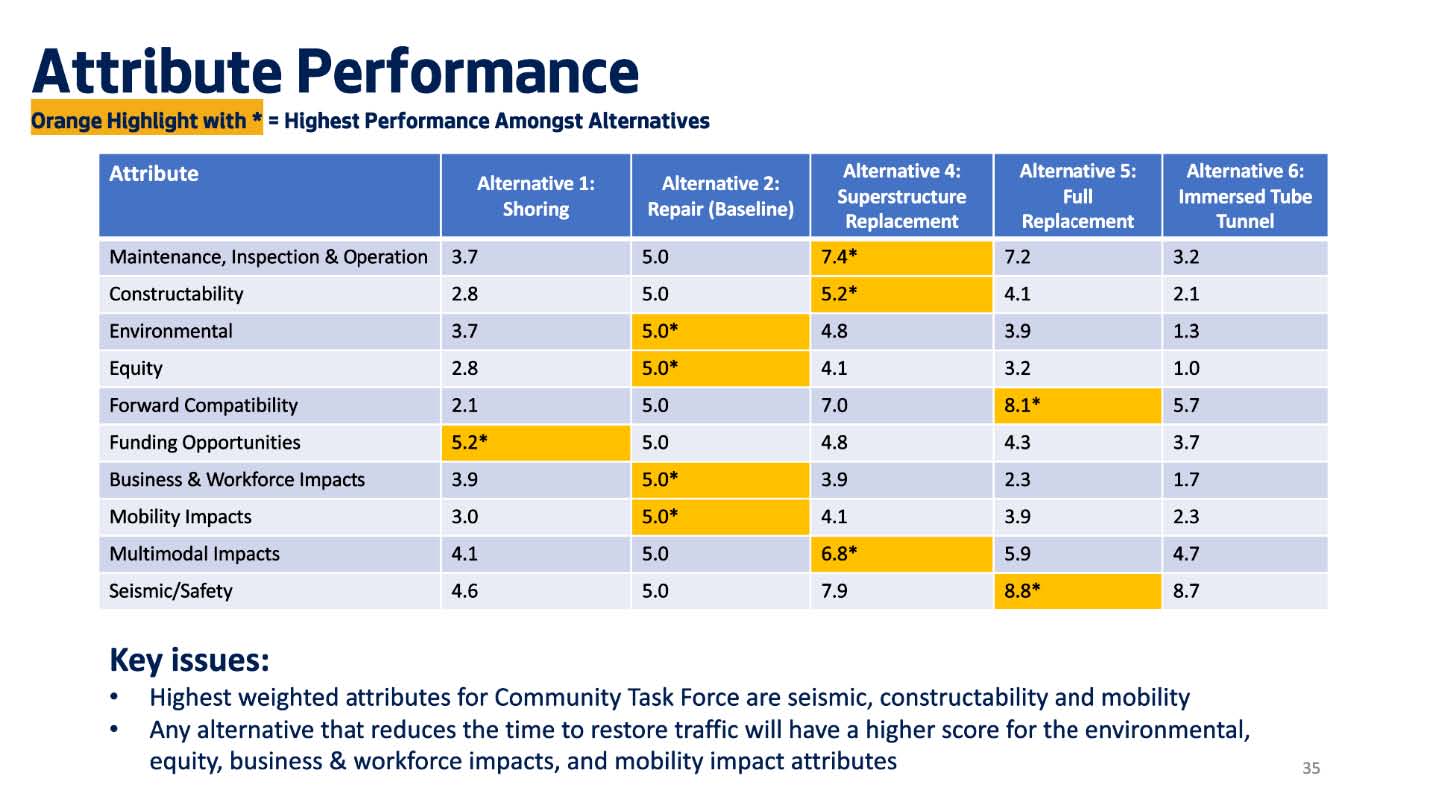 Attribute performance