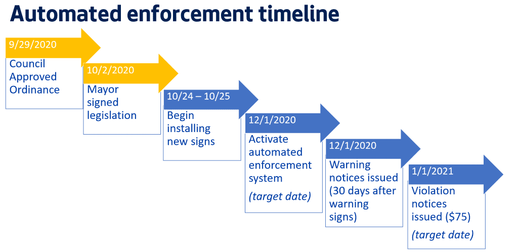 Automated enforcement timeline