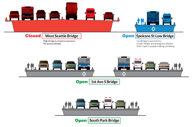 bridge traffic graphic