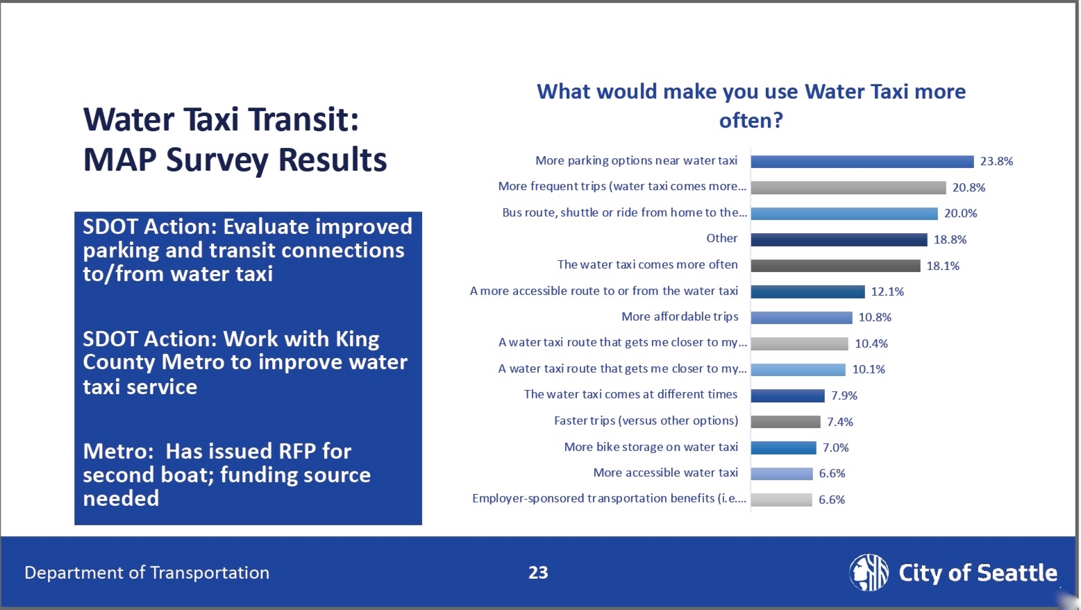 Water Taxi Transit: MAP Survey Results