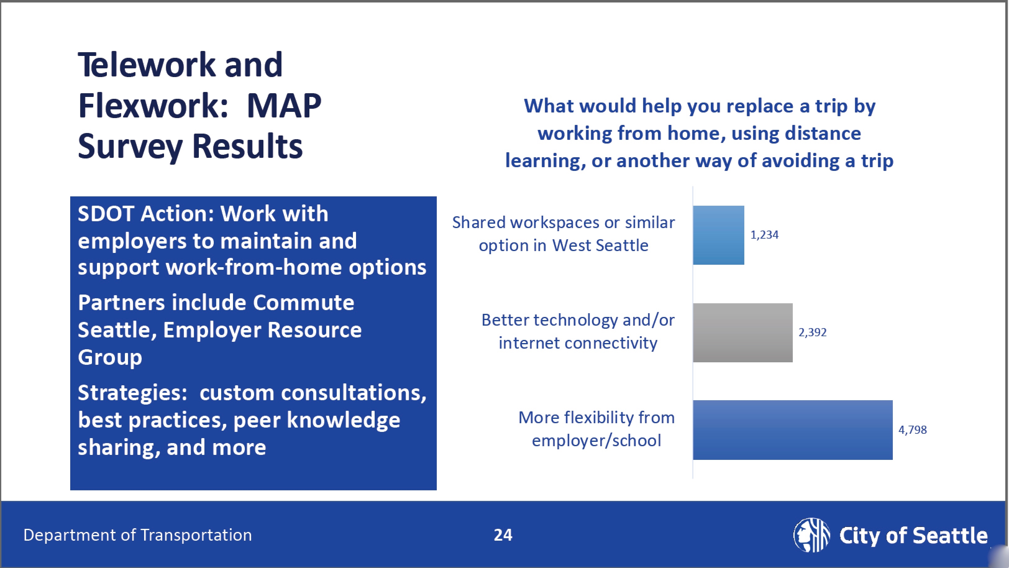 Telework and Flexwork: MAP survey results