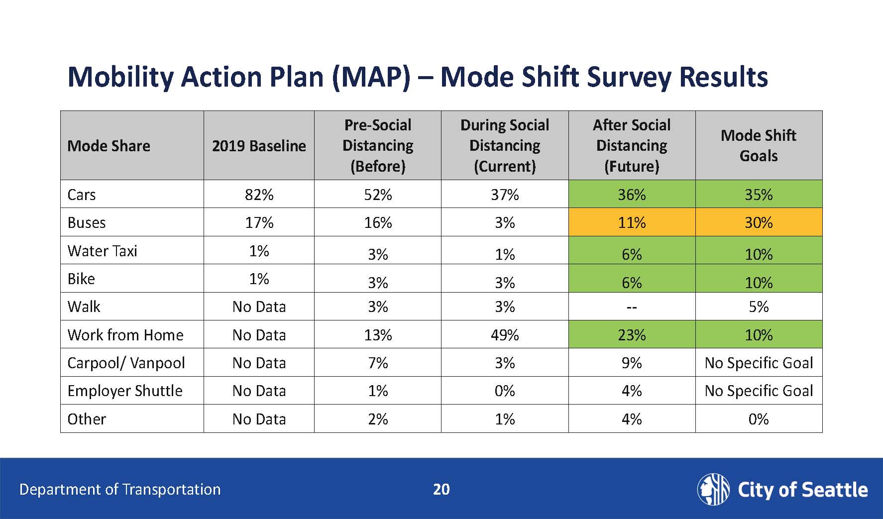 mode shift survey results