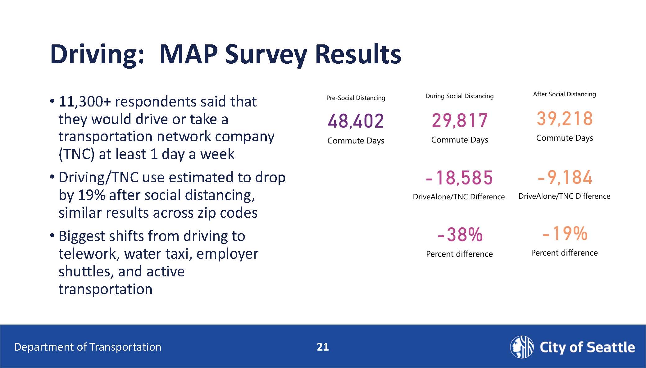 Driving Map Survey Results