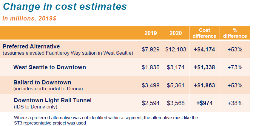 Change in cost estimates