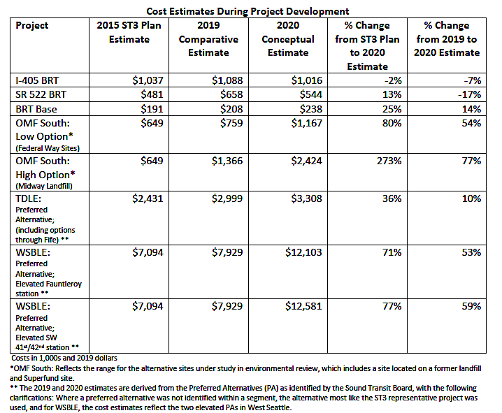 cost estimates