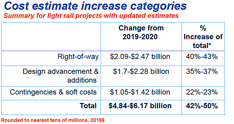 cost estimate increases