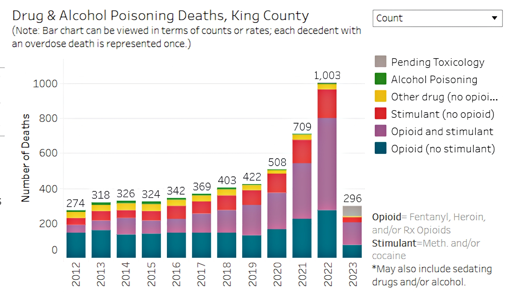 Drug and Alcohol deaths