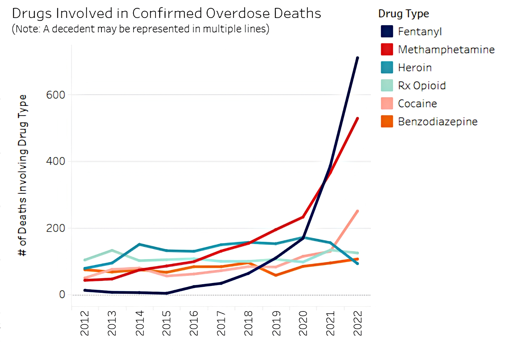 drug involvement in deaths