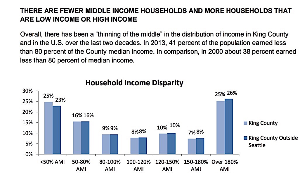 fewer middle income households