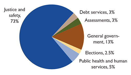 king county general fund