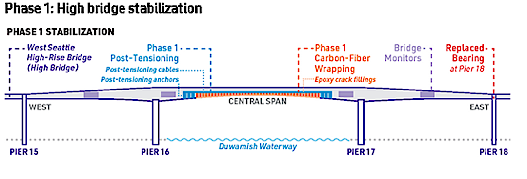 High bridge Stabilization