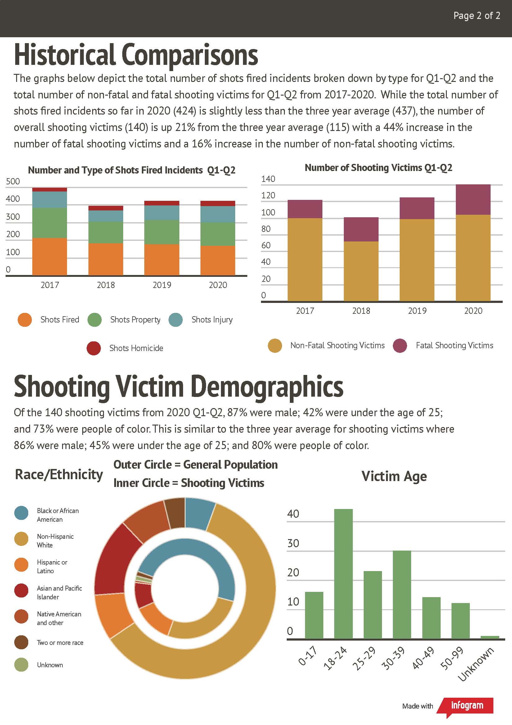 gun violence stats