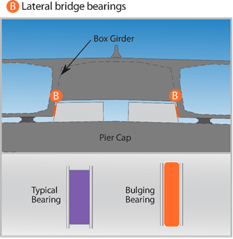 Lateral Bridge Bearings