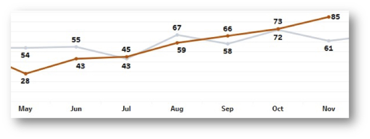 Line Chart