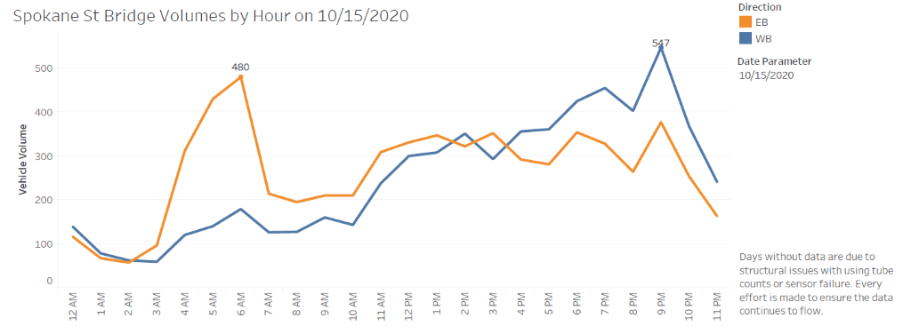 Low Bridge Traffic Volume