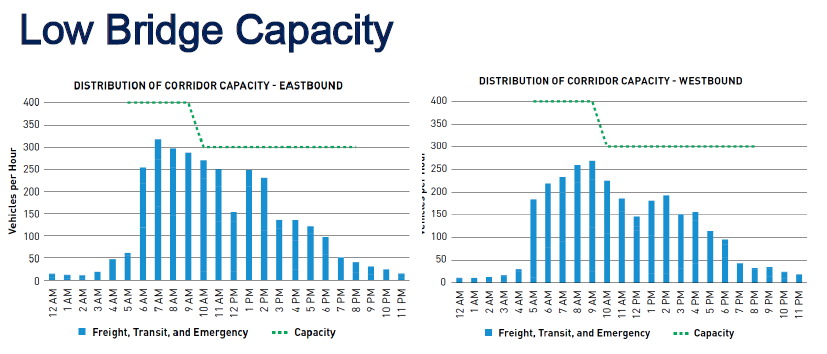 low bridge capacity 2021