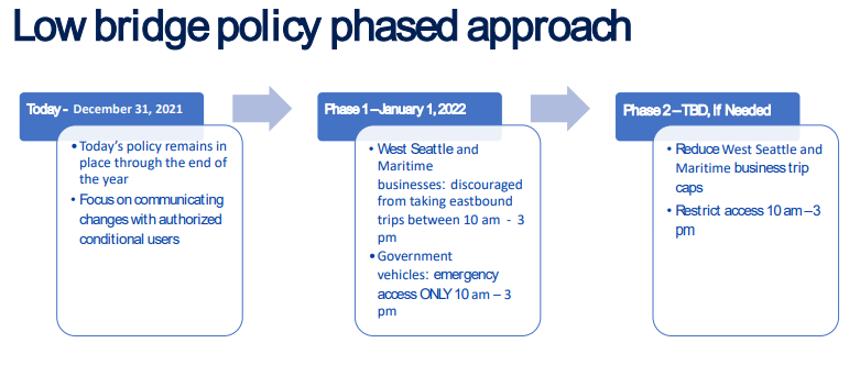 low bridge policy phased approach