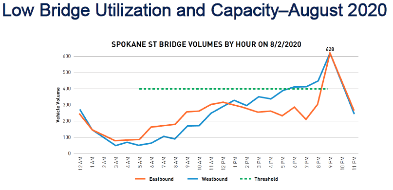 low bridge utilization and capacity aug. 2020