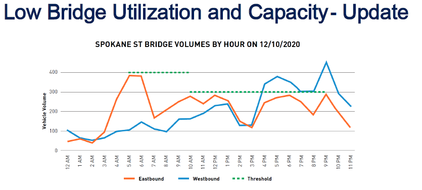 low bridge utilization and capacity update 