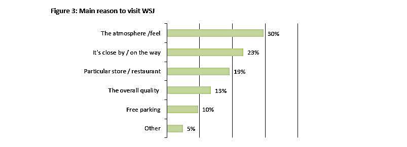 main reasons to visit the West Seattle Junction