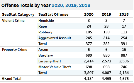 SW Precinct Offense totals