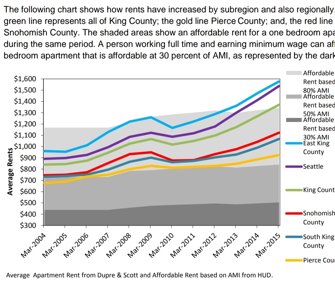 rent increases