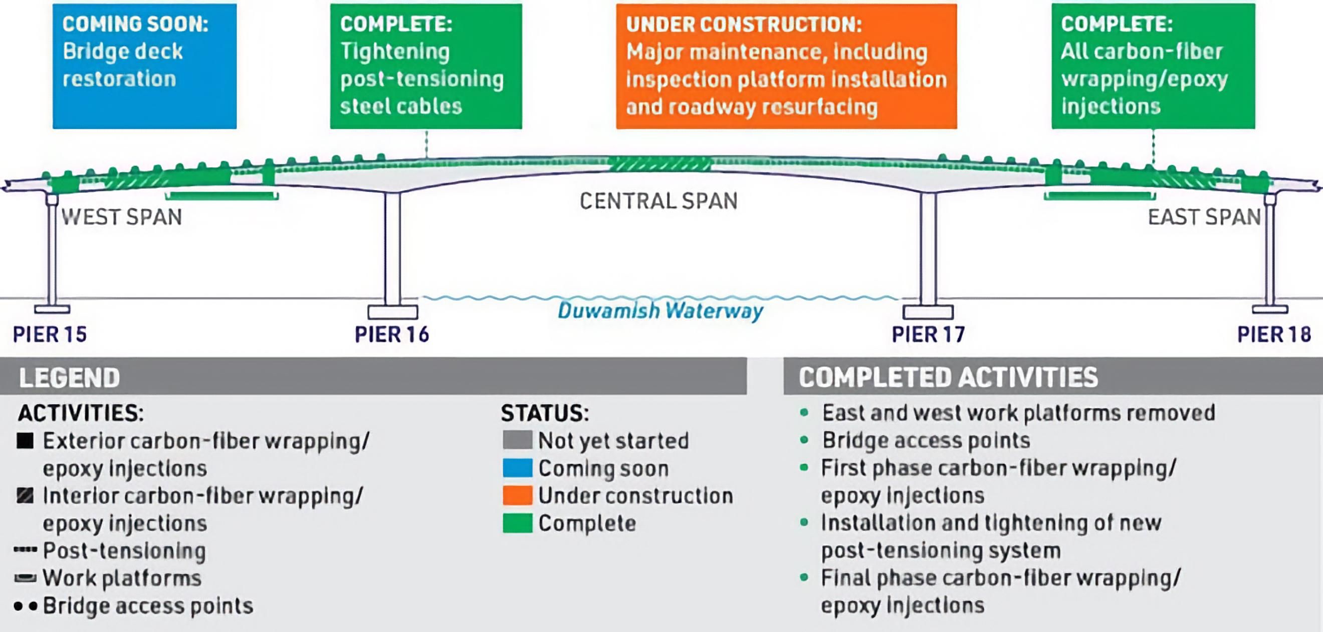 SDOT Bridge progress graphic