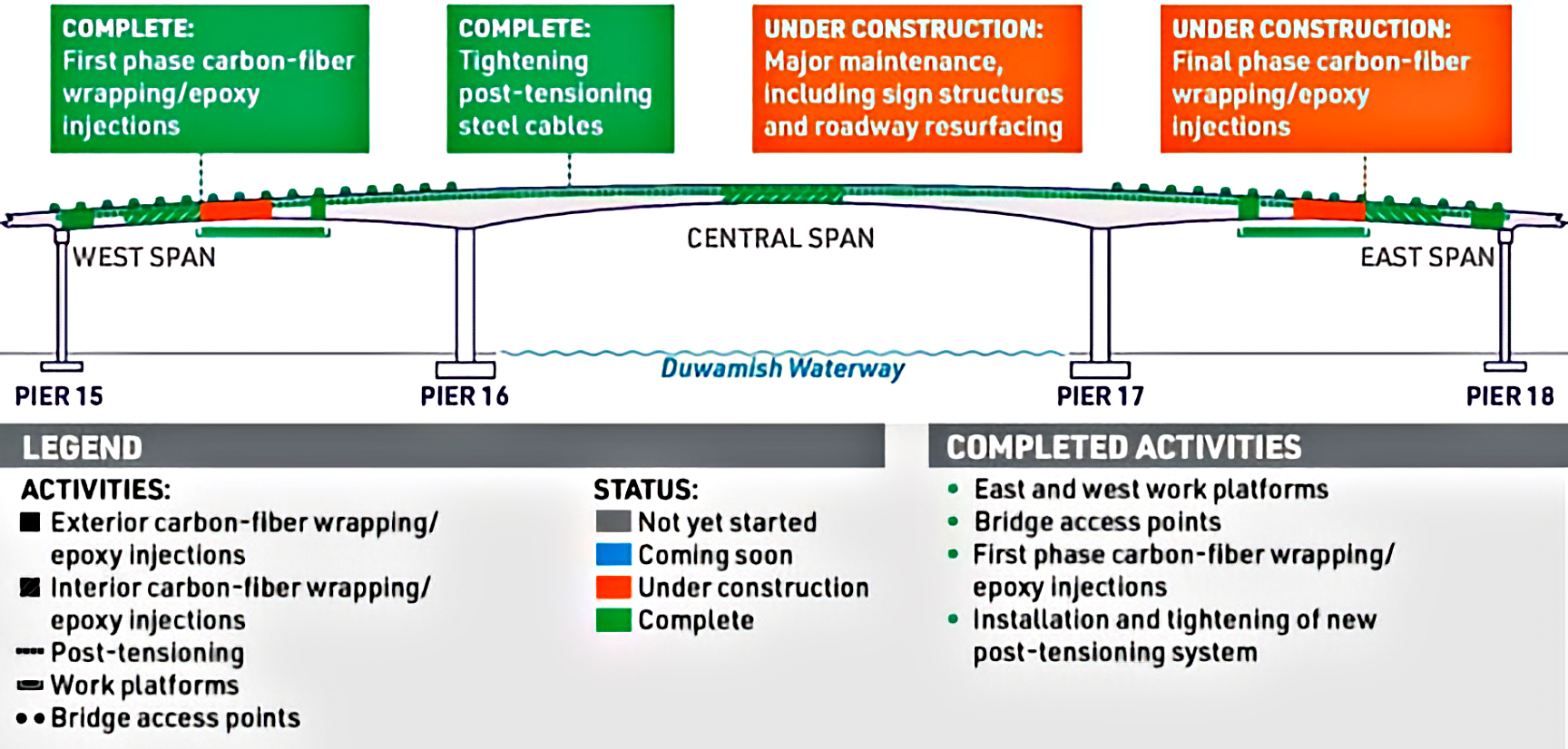 7-30 Bridge progress graphic