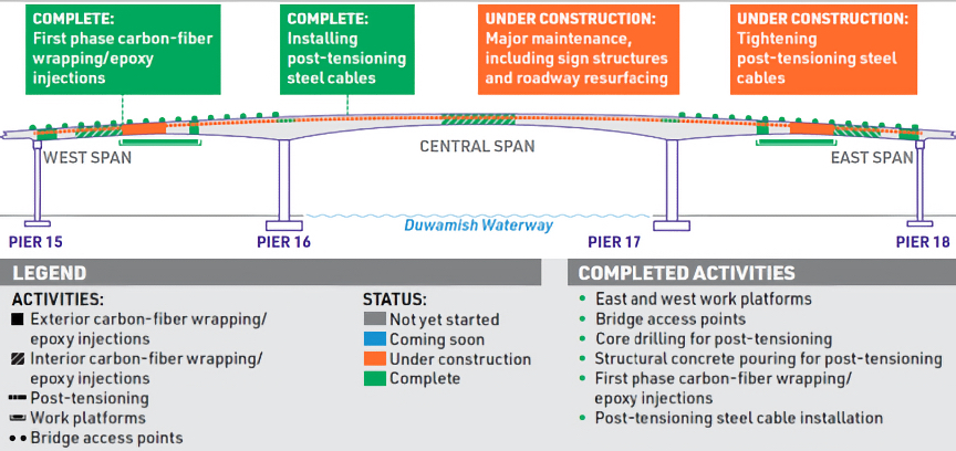 SDOT progress graphic