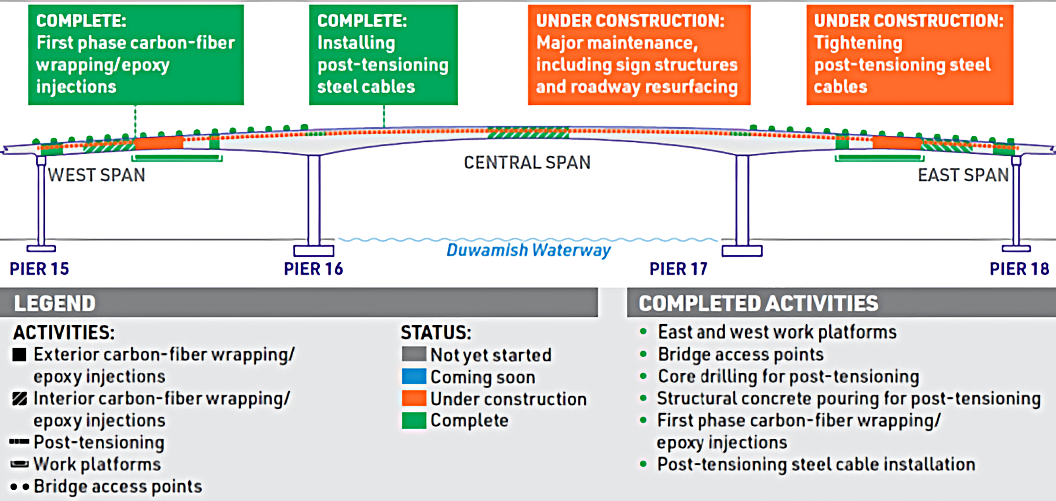 SDOT progress graphic