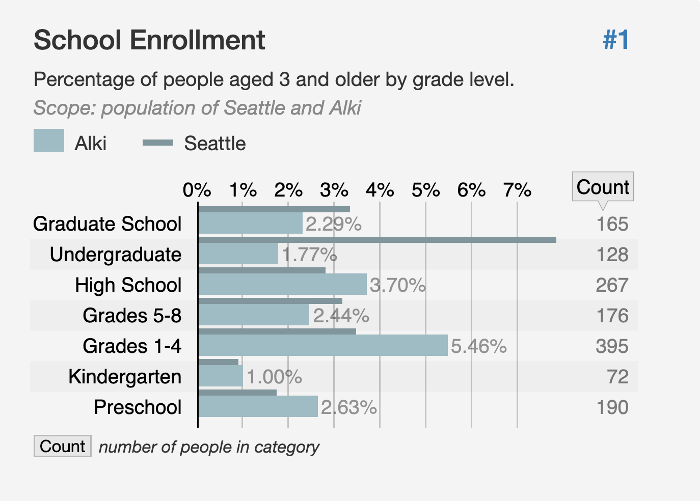 Alki School enrollment