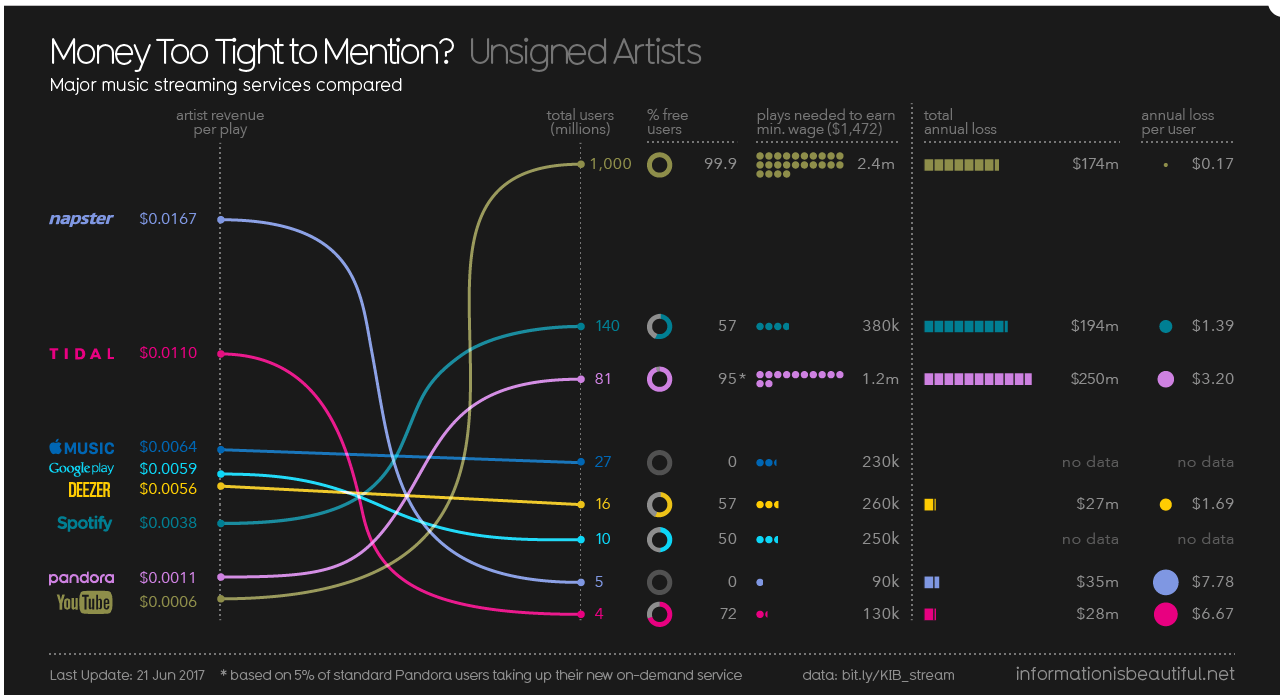 information is beautiful streaming services payouts infographic