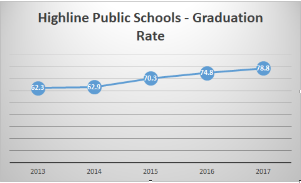 Graduation Rates