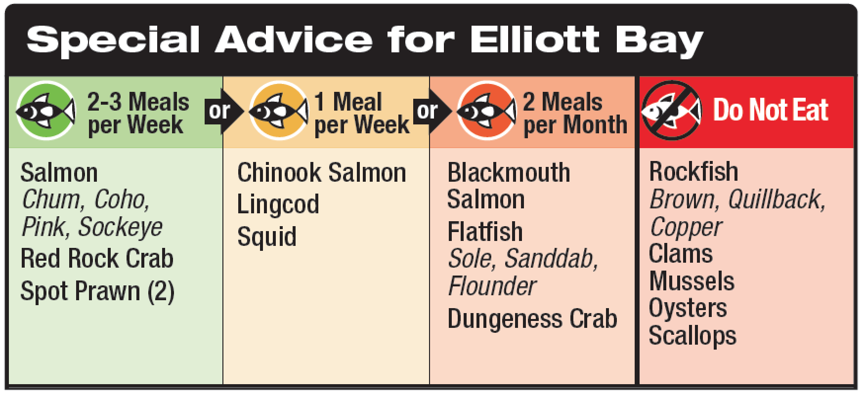 Fish consumption advisory