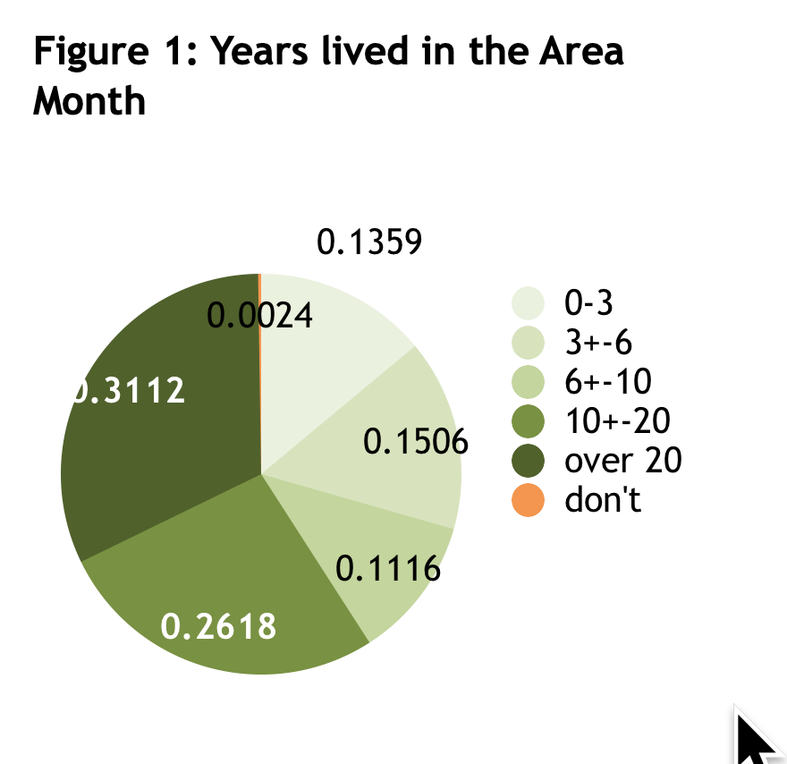 years in the area