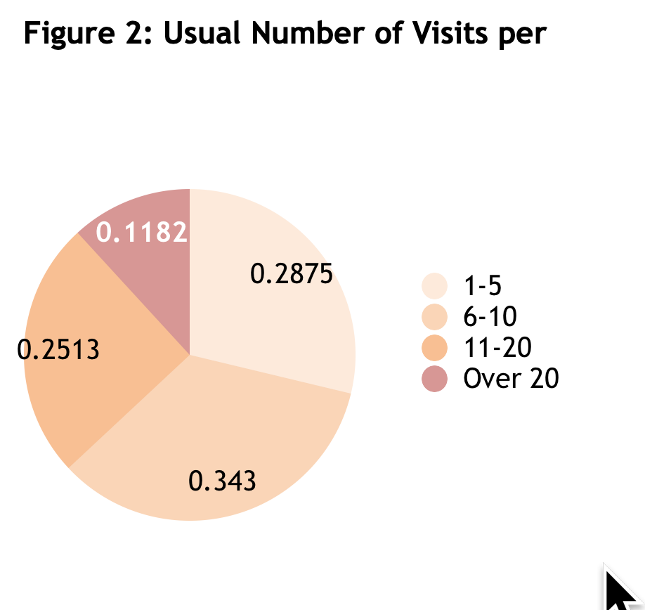 number of visits