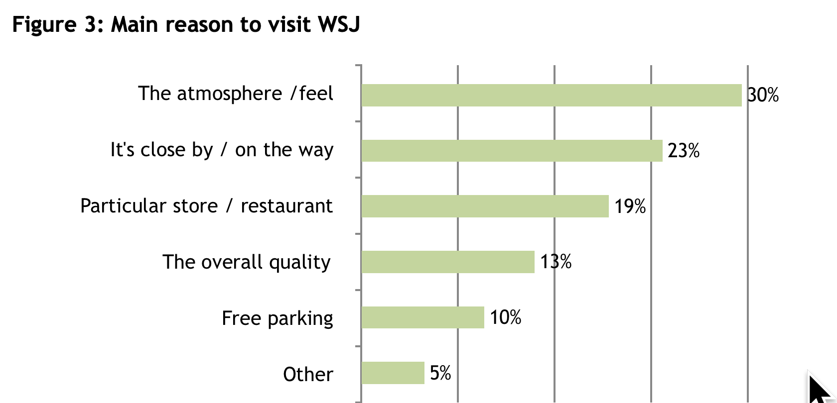 main reason for visit