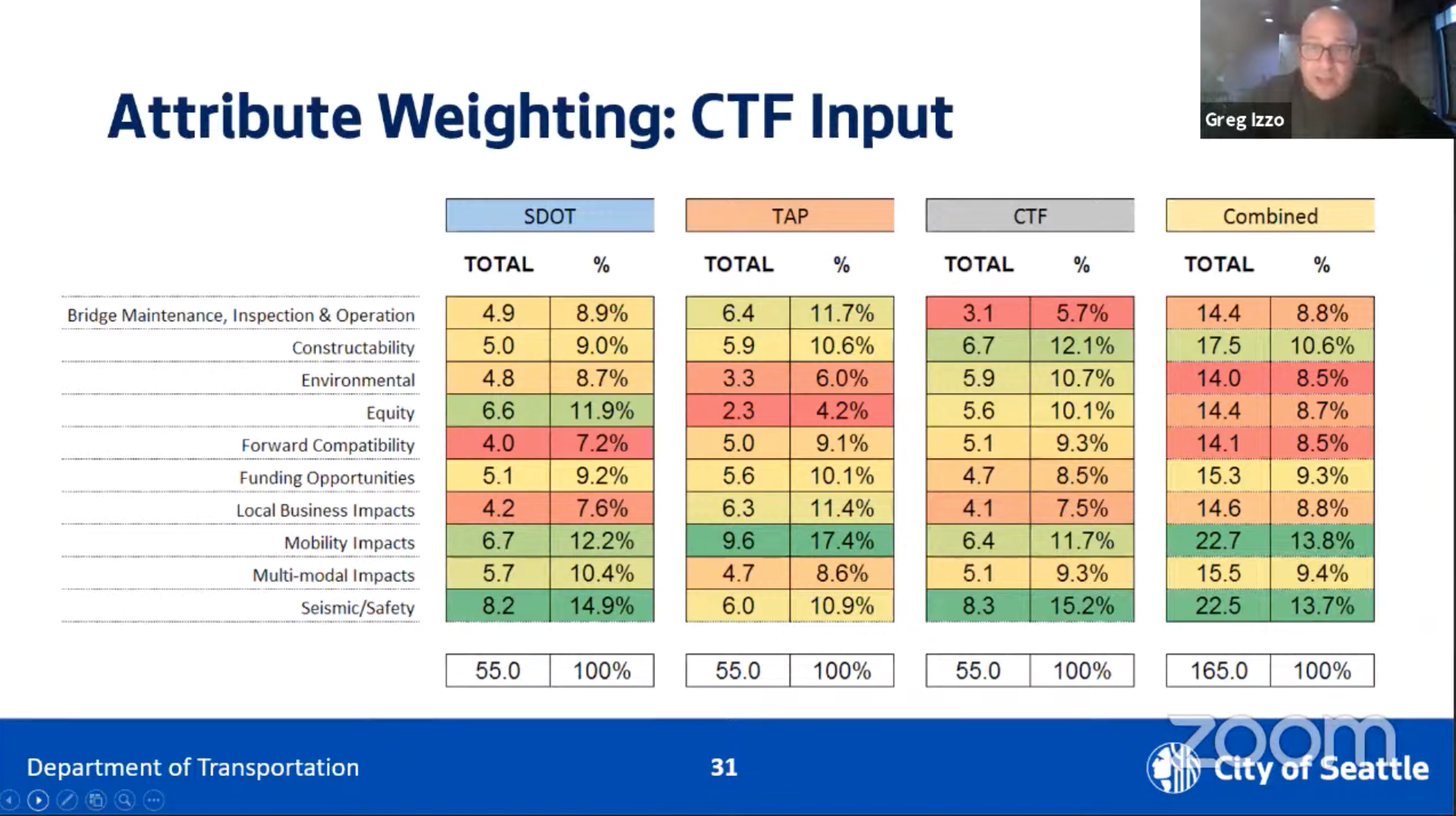 attribute weighting