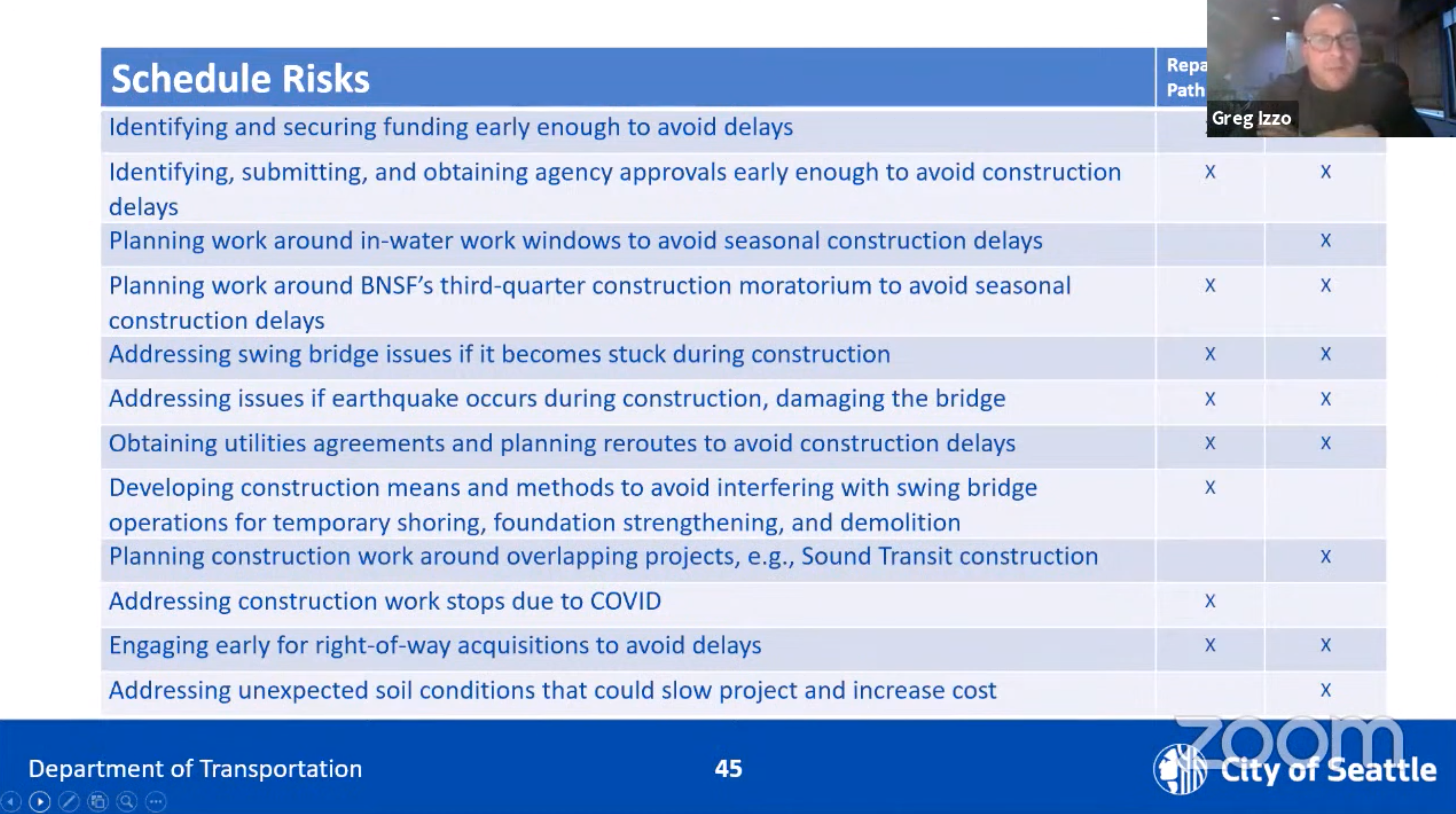 Schedule risks