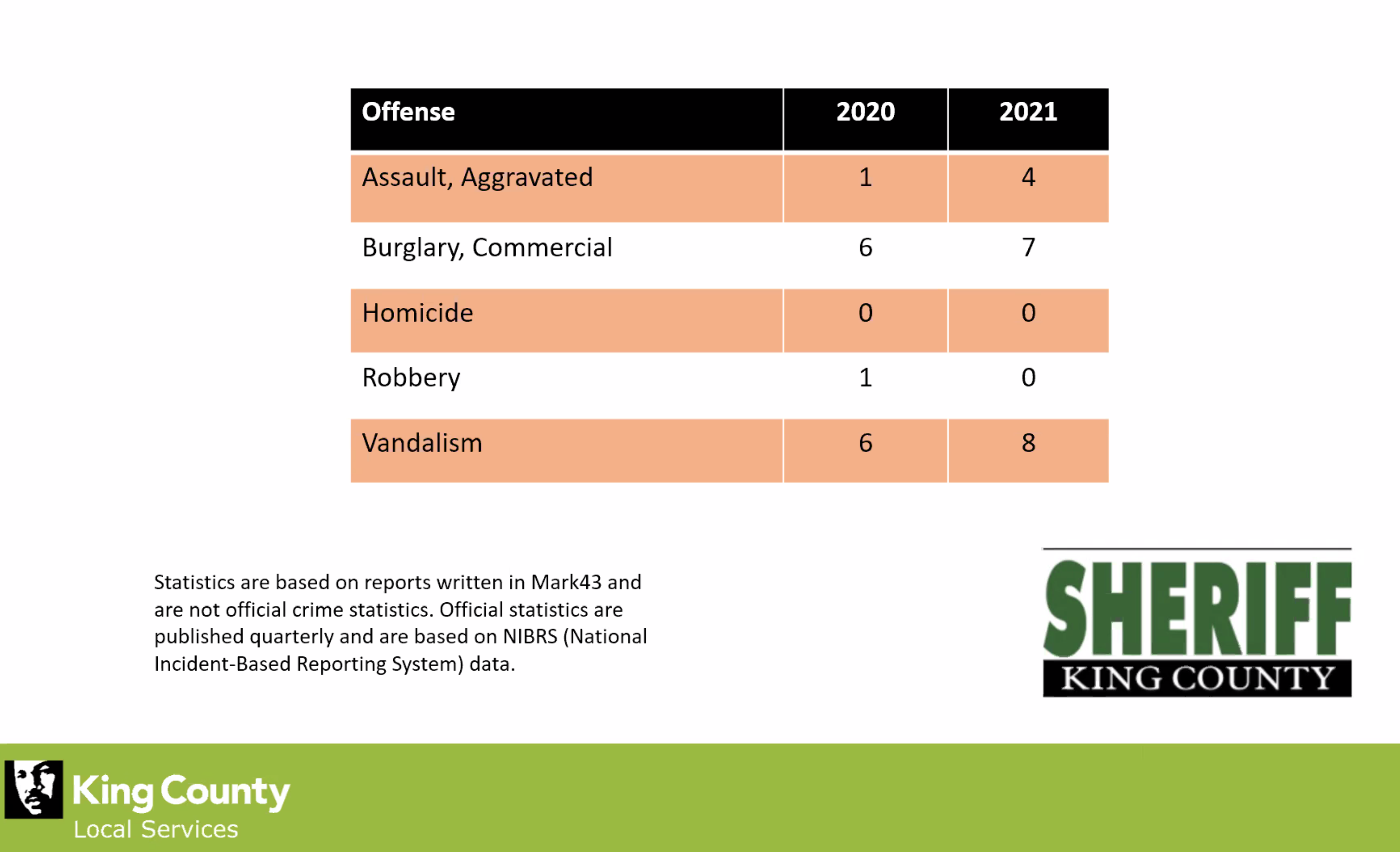 WC Crime stats based on calls