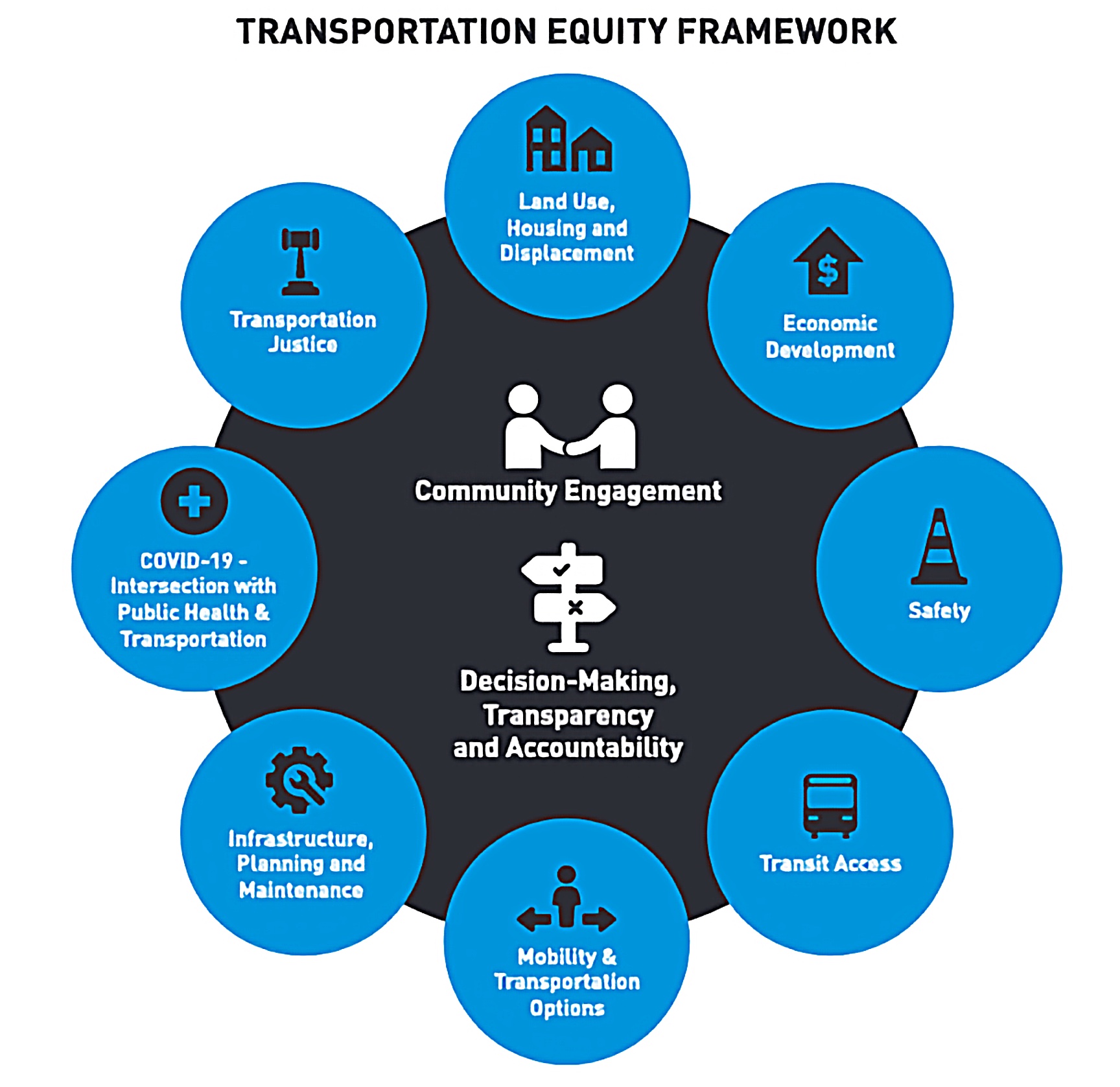 Transportation Equity Framework SDOT